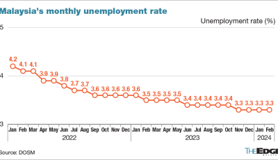 Malaysia’s Unemployment Rate Falls to 3.3% in 2024 Image