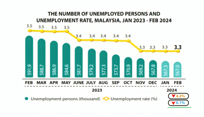 Malaysia’s Unemployment Rate Drops to 3.1% in February Image