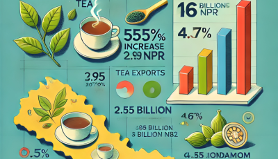 Tea Exports Surge by 55.7% in Six Months Image